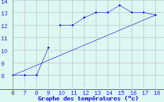 Courbe de tempratures pour Gela