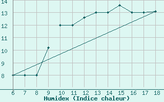 Courbe de l'humidex pour Gela