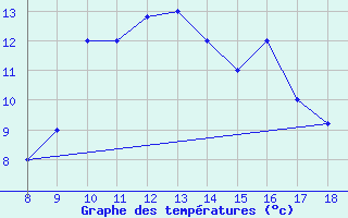 Courbe de tempratures pour Ovar / Maceda