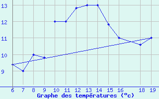 Courbe de tempratures pour M. Calamita