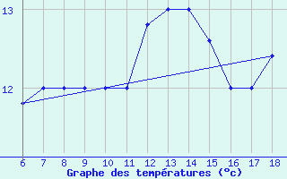 Courbe de tempratures pour Passo Dei Giovi