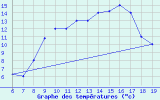 Courbe de tempratures pour M. Calamita