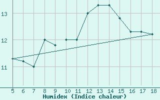 Courbe de l'humidex pour Novara / Cameri