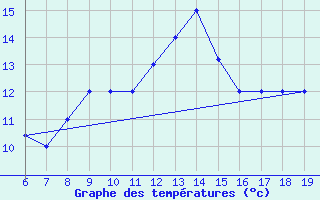 Courbe de tempratures pour M. Calamita