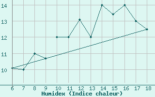 Courbe de l'humidex pour Bou-Saada