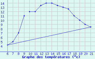 Courbe de tempratures pour Sarzana / Luni