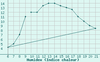 Courbe de l'humidex pour Sarzana / Luni