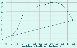 Courbe de l'humidex pour Piacenza