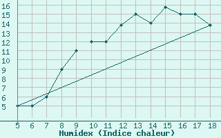 Courbe de l'humidex pour Viterbo