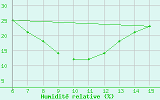 Courbe de l'humidit relative pour Bayburt