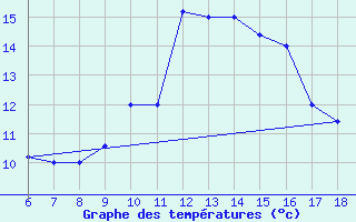 Courbe de tempratures pour Gela