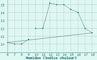 Courbe de l'humidex pour Gela