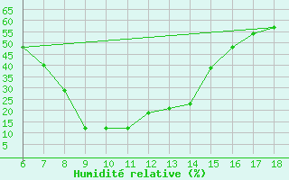 Courbe de l'humidit relative pour Ardahan