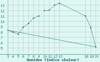 Courbe de l'humidex pour Zavizan