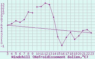 Courbe du refroidissement olien pour Neuchatel (Sw)