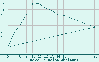 Courbe de l'humidex pour Livno