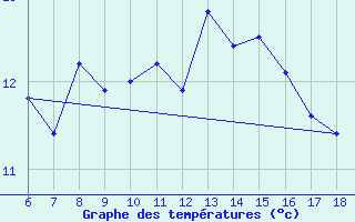 Courbe de tempratures pour Ordu