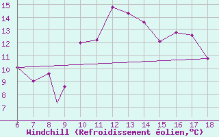 Courbe du refroidissement olien pour Guidonia