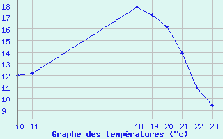 Courbe de tempratures pour Grandfresnoy (60)