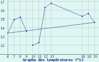 Courbe de tempratures pour Komiza