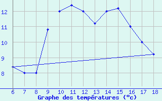 Courbe de tempratures pour Cozzo Spadaro