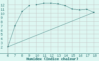 Courbe de l'humidex pour Piacenza