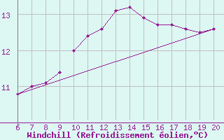 Courbe du refroidissement olien pour Dudince