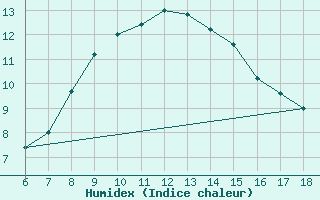 Courbe de l'humidex pour S. Maria Di Leuca