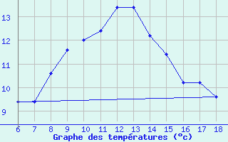 Courbe de tempratures pour Ustica