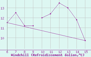Courbe du refroidissement olien pour Rize