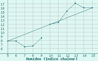 Courbe de l'humidex pour Gradacac