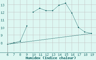 Courbe de l'humidex pour M. Calamita