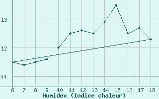 Courbe de l'humidex pour Cap Mele (It)