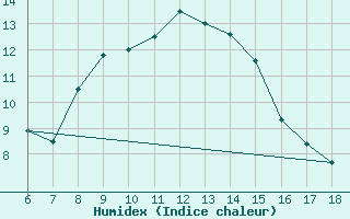 Courbe de l'humidex pour Bodrum