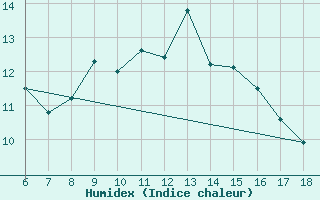 Courbe de l'humidex pour Gokceada