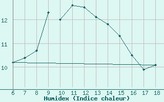 Courbe de l'humidex pour Gaziantep