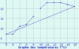 Courbe de tempratures pour Gradacac