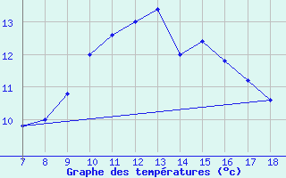 Courbe de tempratures pour Ustica