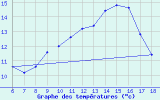 Courbe de tempratures pour Capo Frasca