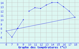 Courbe de tempratures pour Capo Frasca