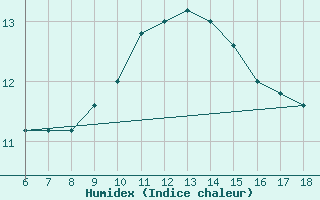 Courbe de l'humidex pour Campobasso