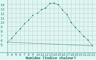 Courbe de l'humidex pour Ualand-Bjuland