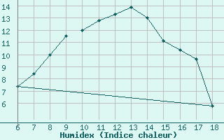 Courbe de l'humidex pour Ustica