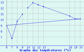 Courbe de tempratures pour Varazdin