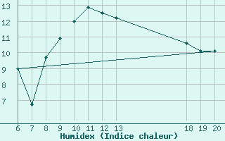 Courbe de l'humidex pour Varazdin