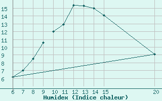 Courbe de l'humidex pour Bugojno