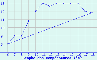 Courbe de tempratures pour Gela