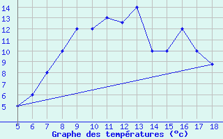 Courbe de tempratures pour Viterbo