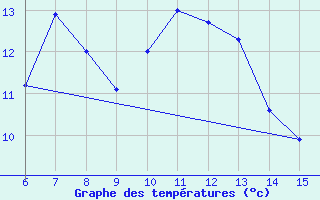 Courbe de tempratures pour Hopa