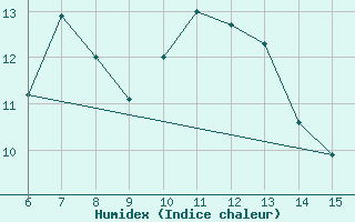 Courbe de l'humidex pour Hopa